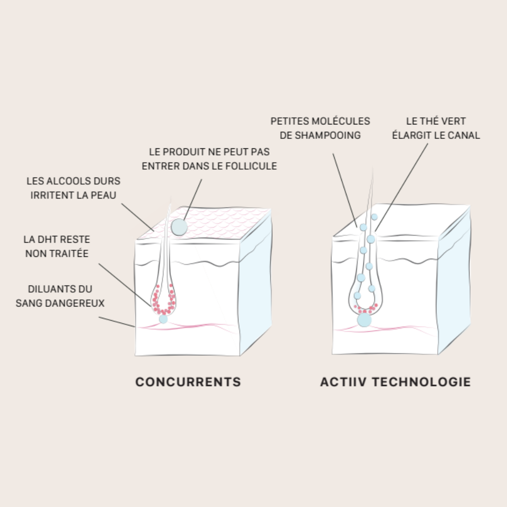 Shampoing traitement épaississant pour femme - Recover