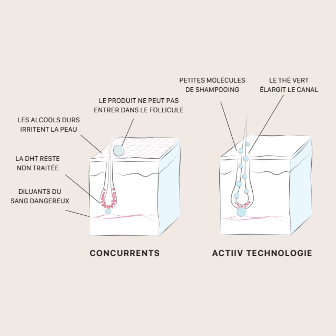 Shampoing traitement épaississant pour femme - Recover